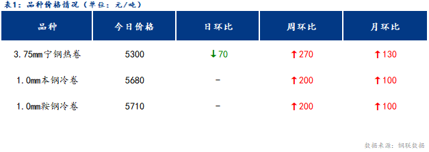 <a href='https://www.mysteel.com/' target='_blank' style='color:#3861ab'>Mysteel</a>日报：宁波冷轧板卷价格暂稳