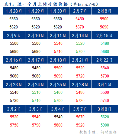 	Mysteel早报：09日上海冷镀板卷价格或将下调10-20元/吨