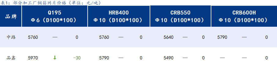 <a href='https://www.mysteel.com/' target='_blank' style='color:#3861ab'>Mysteel</a>日报：上海钢筋网片价格暂稳，成交一般