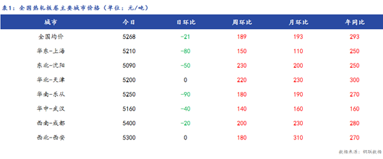 <a href='https://www.mysteel.com/' target='_blank' style='color:#3861ab'>Mysteel</a>日报：全国<a href='https://rezha.mysteel.com/' target='_blank' style='color:#3861ab'>热轧板卷价格</a>小幅下跌，需求减弱