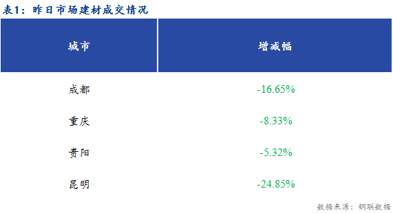  <a href='https://m.mysteel.com/' target='_blank' style='color:#3861ab'>Mysteel</a>早报：西南建筑钢材早盘价格或弱势震荡