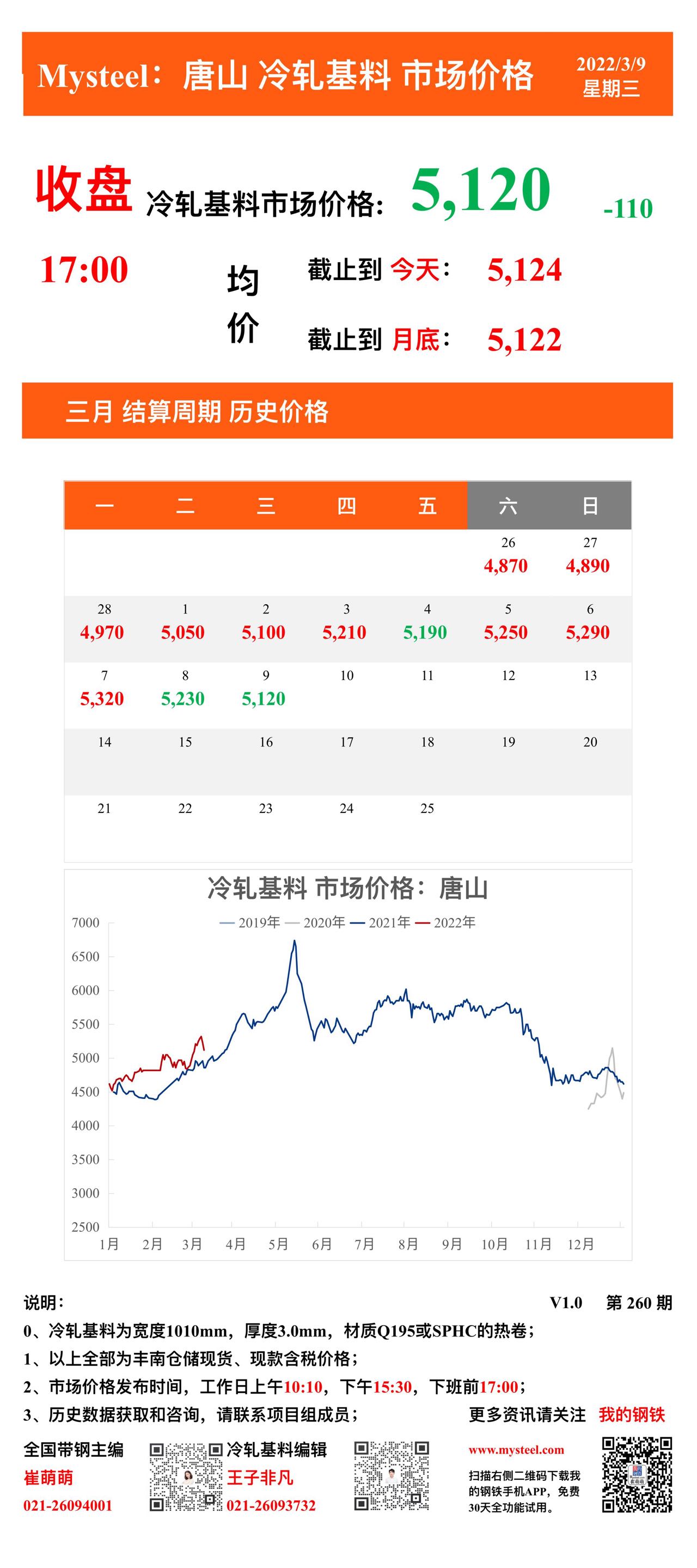 <a href='https://www.mysteel.com/' target='_blank' style='color:#3861ab'>Mysteel</a>：9日唐山冷轧基料市场价格(收盘17:00)