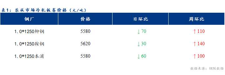 <a href='https://www.mysteel.com/' target='_blank' style='color:#3861ab'>Mysteel</a>日报：乐从冷镀板卷价格偏弱运行