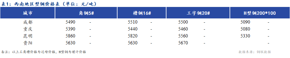 <a href='https://www.mysteel.com/' target='_blank' style='color:#3861ab'><a href='https://www.mysteel.com/' target='_blank' style='color:#3861ab'><a href='https://www.mysteel.com/' target='_blank' style='color:#3861ab'>Mysteel</a></a></a>日报：<a href='https://xinan.mysteel.com/' target='_blank' style='color:#3861ab'><a href='https://xinan.mysteel.com/' target='_blank' style='color:#3861ab'>西南</a></a>地区型钢价格上涨 市场成交一般