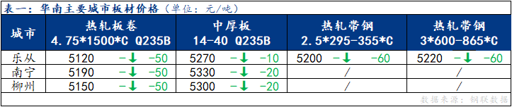 <a href='https://www.mysteel.com/' target='_blank' style='color:#3861ab'>Mysteel</a>日报：华南板材价格总体下跌 成交表现尚可