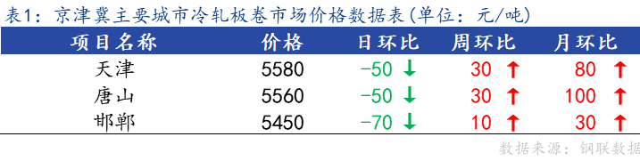 <a href='https://m.mysteel.com/' target='_blank' style='color:#3861ab'>Mysteel</a>日报：京津冀冷轧板卷主流暂稳 成交不佳