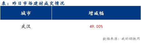 <a href='https://www.mysteel.com/' target='_blank' style='color:#3861ab'>Mysteel</a>早报：湖北建筑钢材早盘价格预计震荡