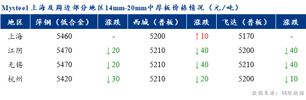 <a href='https://m.mysteel.com/' target='_blank' style='color:#3861ab'>Mysteel</a>早报：上海市场中厚板价格预计窄幅盘整