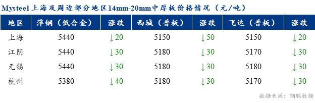 <a href='https://m.mysteel.com/' target='_blank' style='color:#3861ab'>Mysteel</a>早报：上海市场中厚板价格预计盘整趋弱运行