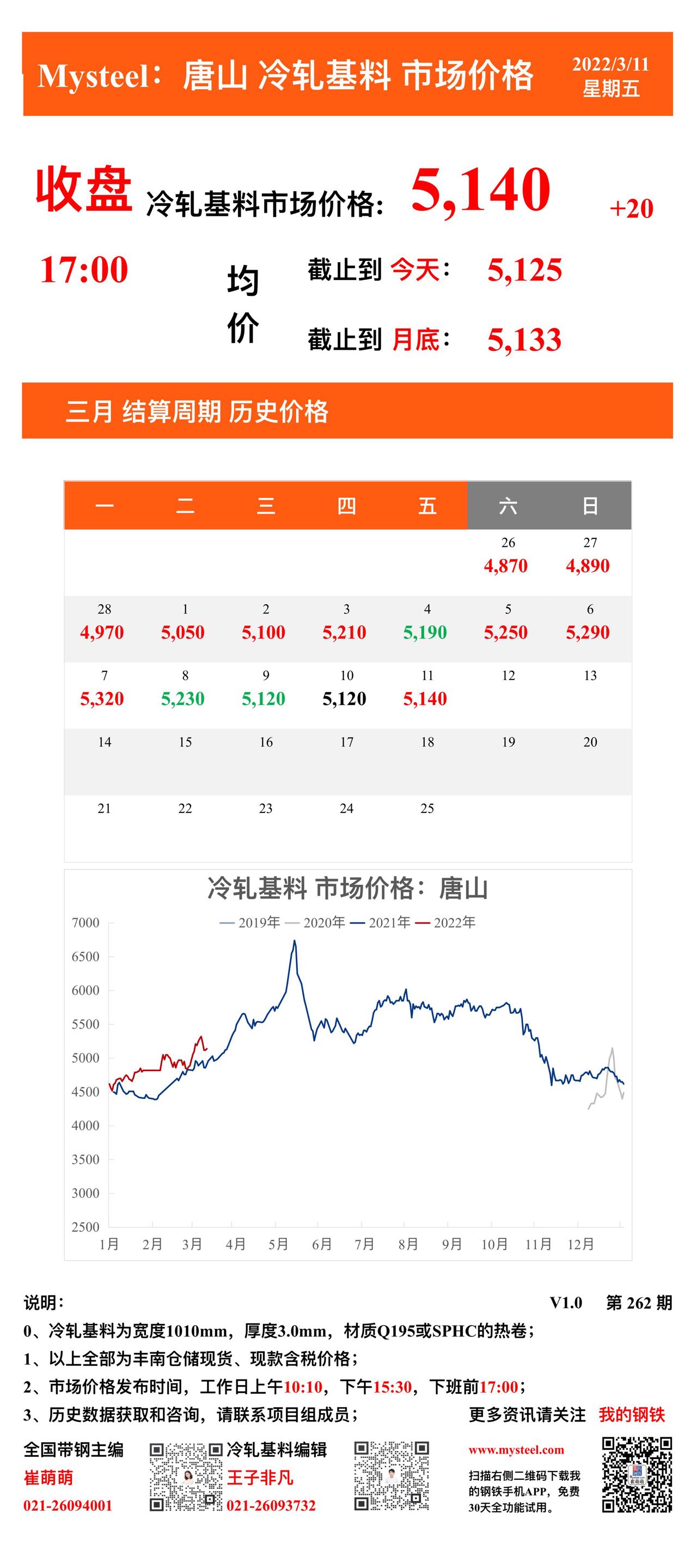 <a href='https://www.mysteel.com/' target='_blank' style='color:#3861ab'>Mysteel</a>：11日唐山冷轧基料市场价格(收盘17:00)