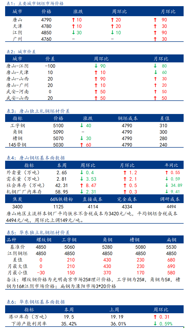 <a href='https://m.mysteel.com/' target='_blank' style='color:#3861ab'>Mysteel</a>日报：全国钢坯市场价格涨跌互现 整体成交一般 