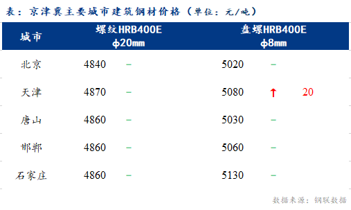 <a href='https://m.mysteel.com/' target='_blank' style='color:#3861ab'>Mysteel</a>日报：京津冀建筑钢材价格基本平稳