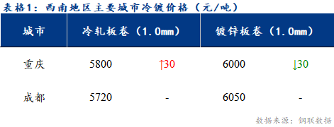 <a href='https://www.mysteel.com/' target='_blank' style='color:#3861ab'>Mysteel</a>日报：西南冷镀市场继续去库