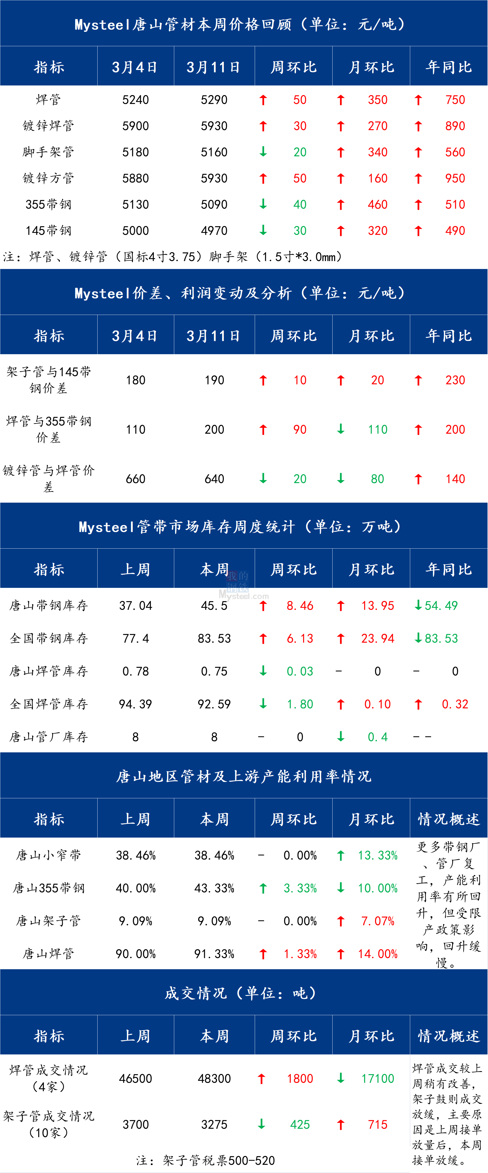 焊管周报表格2