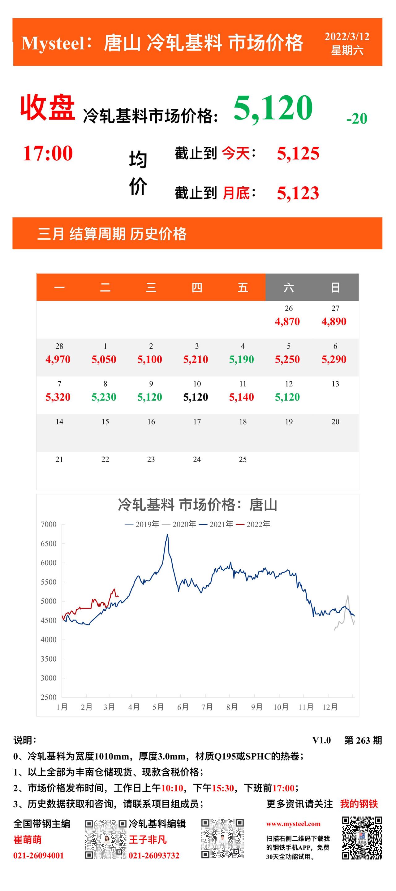 <a href='https://m.mysteel.com/' target='_blank' style='color:#3861ab'>Mysteel</a>：12日唐山冷轧基料市场价格(收盘17:00)