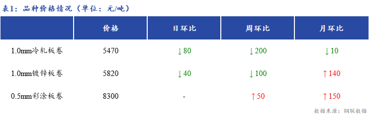 <a href='https://www.mysteel.com/' target='_blank' style='color:#3861ab'>Mysteel</a>日报：上海冷镀板卷市场价格下跌40-80元/吨