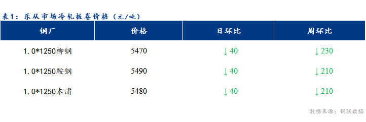 <a href='https://www.mysteel.com/' target='_blank' style='color:#3861ab'>Mysteel</a>日报：乐从冷镀板卷价格偏弱运行