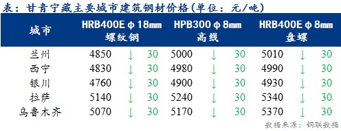 <a href='https://www.mysteel.com/' target='_blank' style='color:#3861ab'>Mysteel</a>日报：甘青宁藏建筑钢材价格持续下跌 高位出货不畅