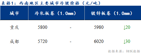 <a href='https://m.mysteel.com/' target='_blank' style='color:#3861ab'>Mysteel</a>日报：西南冷镀市场价格走势不一