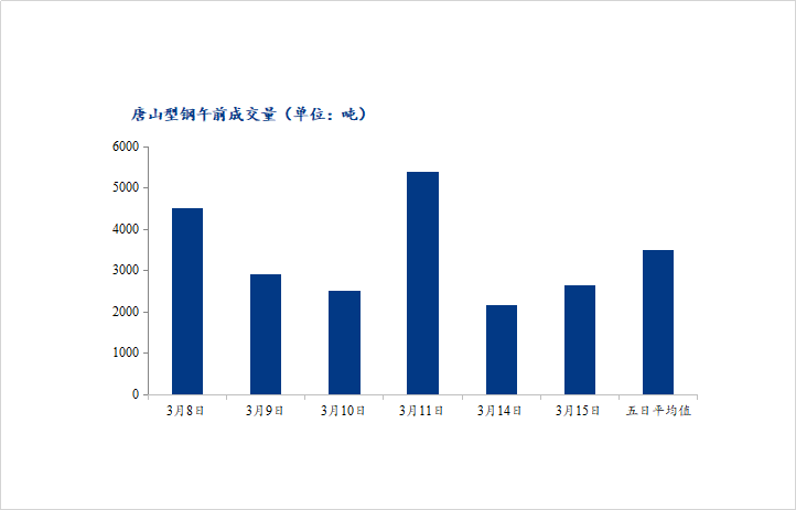 <a href='https://m.mysteel.com/' target='_blank' style='color:#3861ab'>Mysteel</a>数据：唐山调坯型钢成交量上升（3月15日10：30）