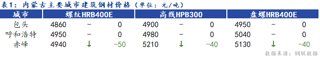 <a href='https://www.mysteel.com/' target='_blank' style='color:#3861ab'>Mysteel</a>日报：内蒙古建筑钢材价格下跌 成交转弱