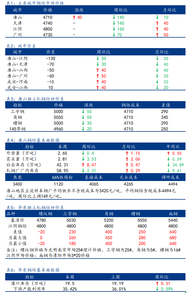 <a href='https://www.mysteel.com/' target='_blank' style='color:#3861ab'>Mysteel</a>日报：全国钢坯市场价格窄幅调整 成交谨慎