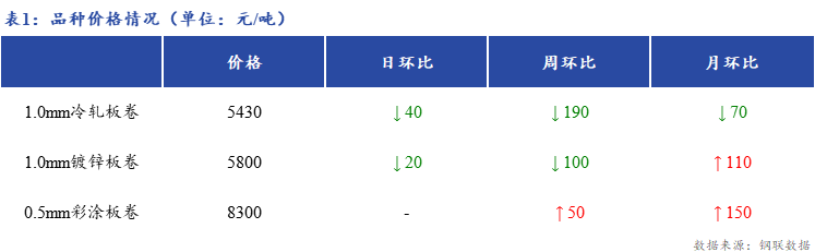 <a href='https://www.mysteel.com/' target='_blank' style='color:#3861ab'>Mysteel</a>日报：上海冷镀板卷市场价格继续回落20-40元/吨