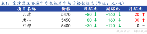 <a href='https://www.mysteel.com/' target='_blank' style='color:#3861ab'>Mysteel</a>日报：京津冀冷轧板卷市场价格宽幅下跌