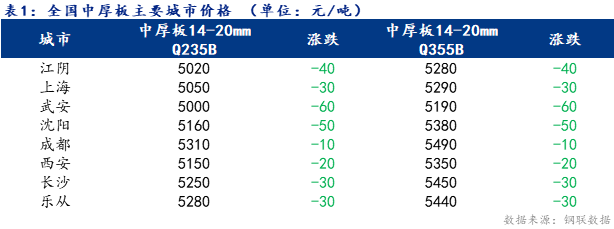 <a href='https://www.mysteel.com/' target='_blank' style='color:#3861ab'>Mysteel</a>日报：全国<a href='http://zhongban.mysteel.com/' target='_blank' style='color:#3861ab'>中厚板价格</a>跌后反弹 成交放量