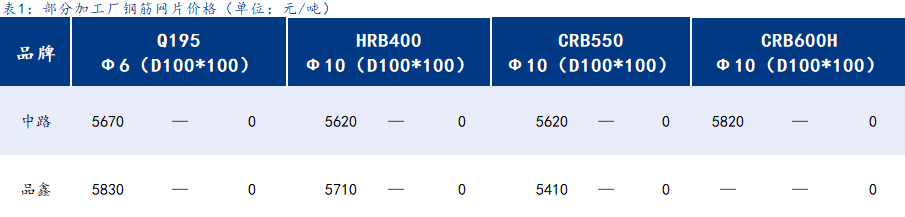 <a href='https://m.mysteel.com/' target='_blank' style='color:#3861ab'>Mysteel</a>日报：上海钢筋网片价格震荡调整，成交一般