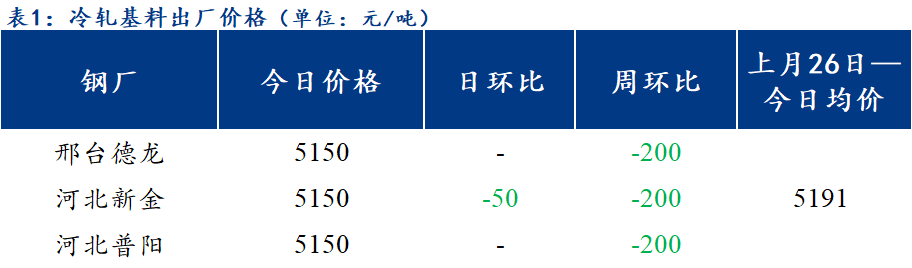 <a href='https://www.mysteel.com/' target='_blank' style='color:#3861ab'>Mysteel</a>日报：北方区域镀锌、轧硬出厂价格以稳为主