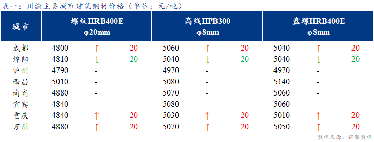  <a href='https://www.mysteel.com/' target='_blank' style='color:#3861ab'>Mysteel</a>日报：川渝建筑钢材价格涨跌不一 整体成交有所好转