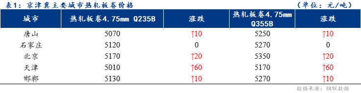  <a href='https://www.mysteel.com/' target='_blank' style='color:#3861ab'>Mysteel</a>日报：京津冀热轧板卷价格小幅上扬 成交一般