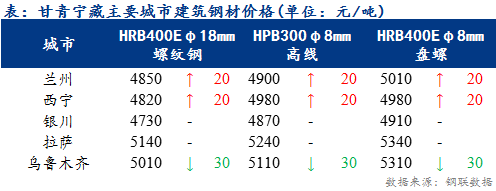 <a href='https://www.mysteel.com/' target='_blank' style='color:#3861ab'>Mysteel</a>日报：甘青宁藏<a href='https://jiancai.mysteel.com/' target='_blank' style='color:#3861ab'>建筑钢材</a>价格部分回调 终端需较为疲软