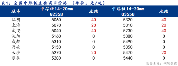 <a href='https://www.mysteel.com/' target='_blank' style='color:#3861ab'>Mysteel</a>日报：全国<a href='http://zhongban.mysteel.com/' target='_blank' style='color:#3861ab'>中厚板价格</a>走强 成交表现回暖