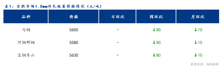 <a href='https://m.mysteel.com/' target='_blank' style='color:#3861ab'>Mysteel</a>日报：合肥冷镀板卷价格弱稳运行