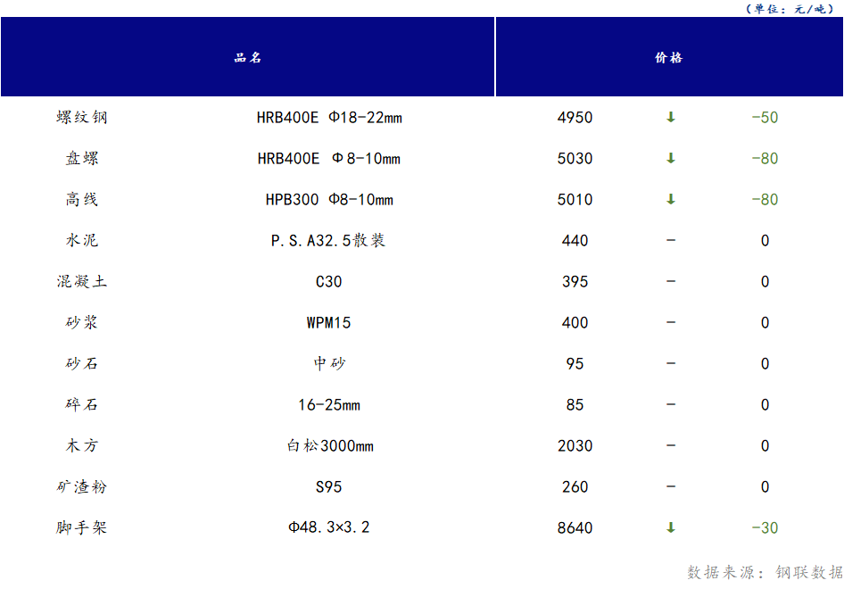 <a href='https://www.mysteel.com/' target='_blank' style='color:#3861ab'>Mysteel</a>日报：山西<a href='https://www.100njz.com/' target='_blank' style='color:#3861ab'>建筑材料</a>市场价格弱势持稳运行，需求恢复需一定时间