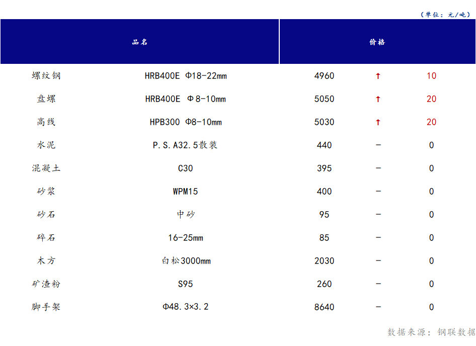 <a href='https://m.mysteel.com/' target='_blank' style='color:#3861ab'>Mysteel</a>日报：山西<a href='https://m.100njz.com/' target='_blank' style='color:#3861ab'>建筑材料</a>市场价格持稳个涨，市场恢复不及预期