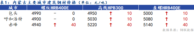 <a href='https://www.mysteel.com/' target='_blank' style='color:#3861ab'>Mysteel</a>日报：内蒙古建筑钢材价格上涨 成交一般