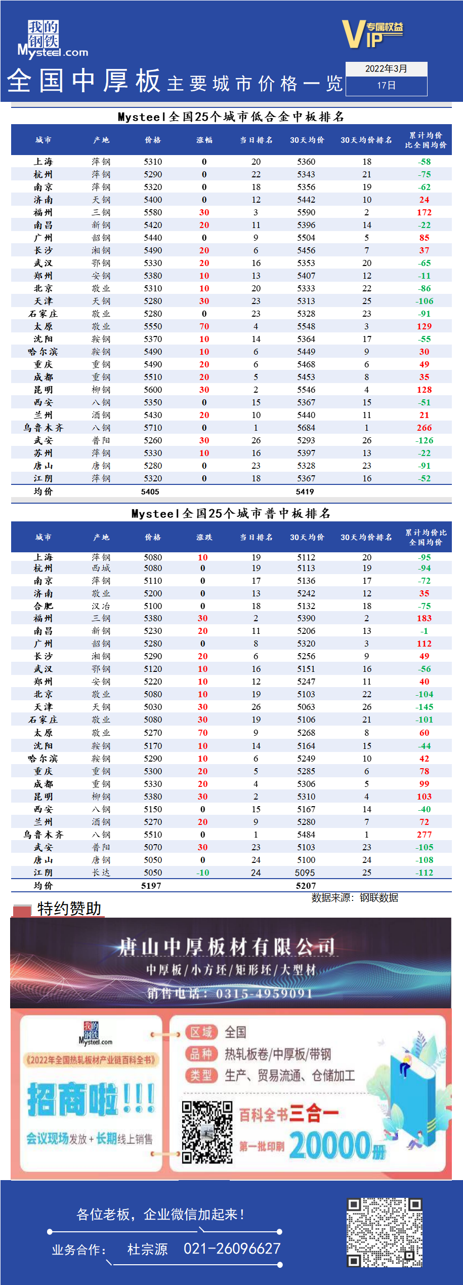 全国<a href='https://zhongban.mysteel.com/' target='_blank' style='color:#3861ab'>中厚板</a>主要城市价格一览（3月17日）