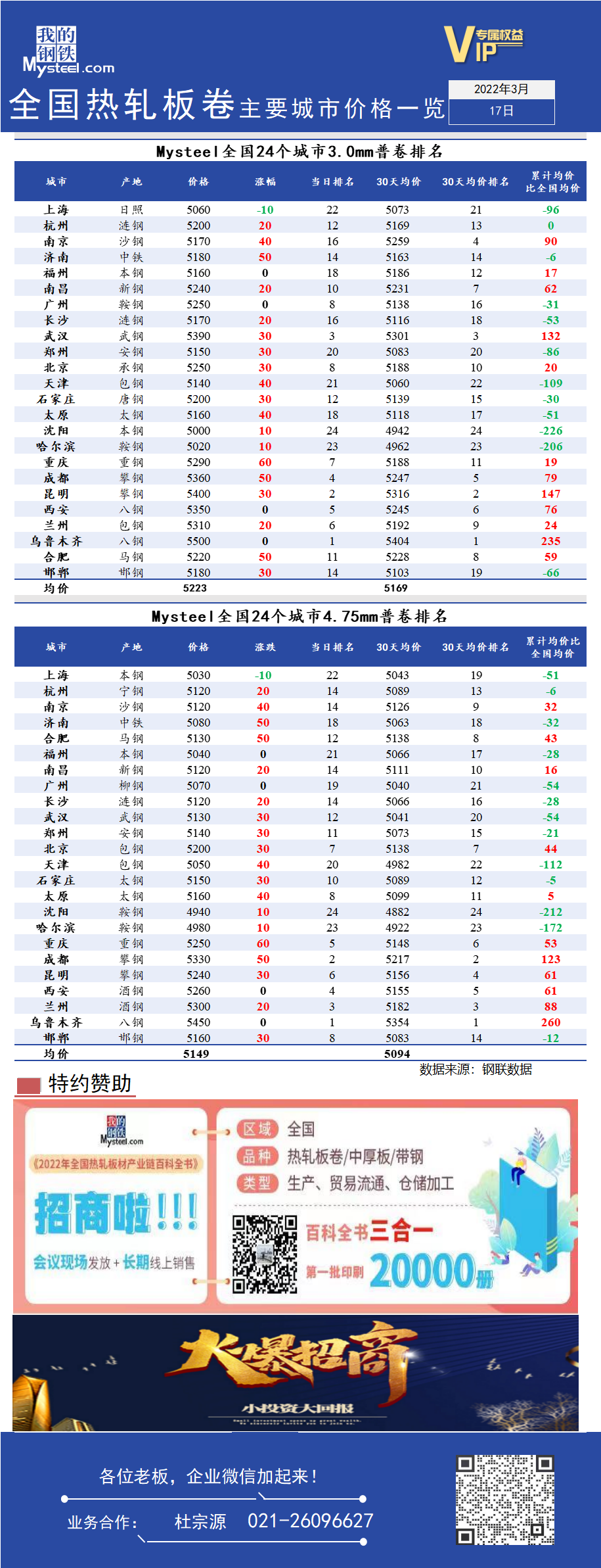 <a href='https://www.mysteel.com/' target='_blank' style='color:#3861ab'>Mysteel</a>快讯：全国<a href='https://rezha.mysteel.com/' target='_blank' style='color:#3861ab'>热轧</a>板卷主要城市价格一览（3月17日）