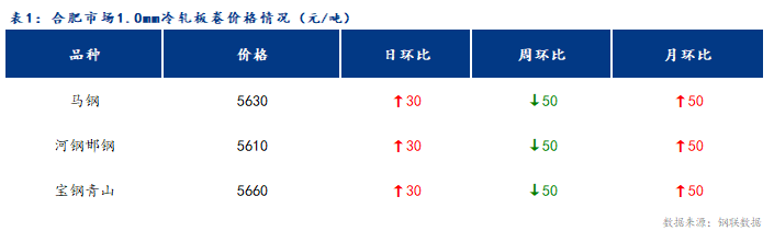 <a href='https://m.mysteel.com/' target='_blank' style='color:#3861ab'>Mysteel</a>日报：合肥冷轧和镀锌板卷价格小幅上涨