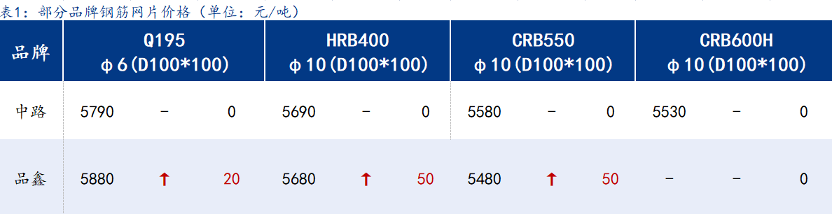 <a href='https://www.mysteel.com/' target='_blank' style='color:#3861ab'>Mysteel</a>日报：上海钢筋网片价格小幅上扬，跟随原材震荡调整