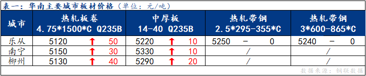 <a href='https://www.mysteel.com/' target='_blank' style='color:#3861ab'>Mysteel</a>日报：华南板材价格部分上涨 成交表现一般