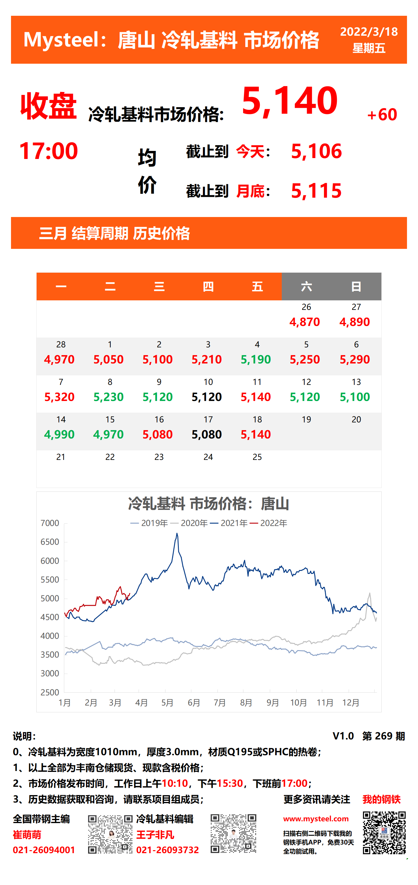 <a href='https://m.mysteel.com/' target='_blank' style='color:#3861ab'>Mysteel</a>：18日唐山冷轧基料市场价格(收盘17:00)