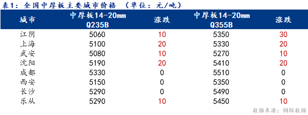 <a href='https://www.mysteel.com/' target='_blank' style='color:#3861ab'>Mysteel</a>日报：全国<a href='http://zhongban.mysteel.com/' target='_blank' style='color:#3861ab'>中厚板价格</a>温和上扬 成交尚可