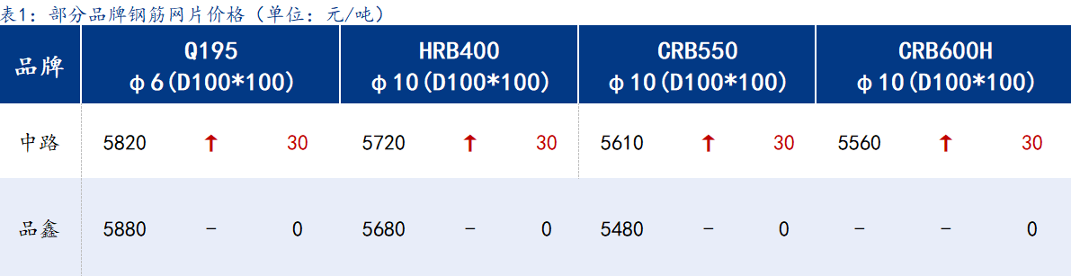 <a href='https://www.mysteel.com/' target='_blank' style='color:#3861ab'>Mysteel</a>日报：上海钢筋网片价格暂稳，新增订单一般