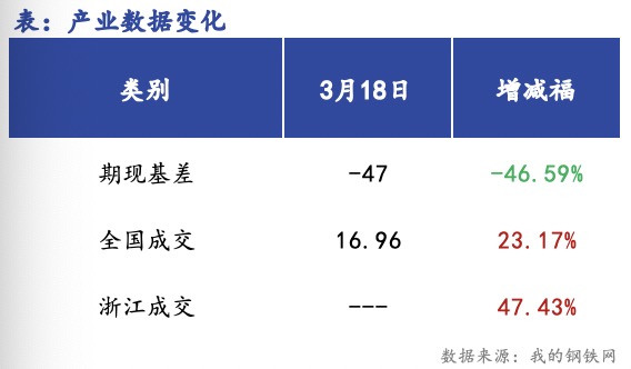 <a href='https://m.mysteel.com/' target='_blank' style='color:#3861ab'>Mysteel</a>早报：浙江建筑钢材早盘价格预计偏强运行