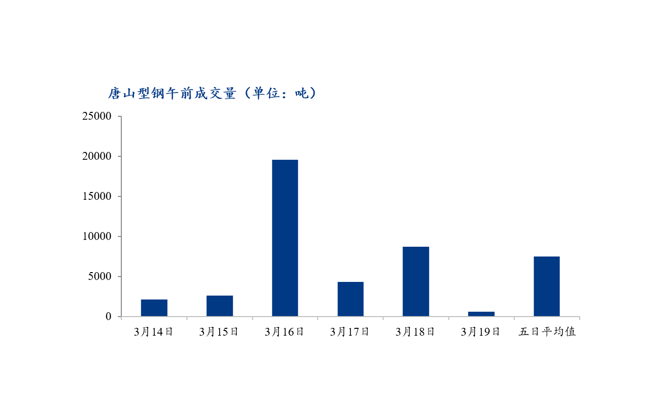 <a href='https://m.mysteel.com/' target='_blank' style='color:#3861ab'>Mysteel</a>数据：唐山调坯型钢成交量下降（3月21日10：30）