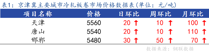 <a href='https://m.mysteel.com/' target='_blank' style='color:#3861ab'>Mysteel</a>日报：京津冀<a href='https://m.mysteel.com/market/p-968-----010104-0--------1.html' target='_blank' style='color:#3861ab'>冷轧</a>板卷市场价格小幅上调